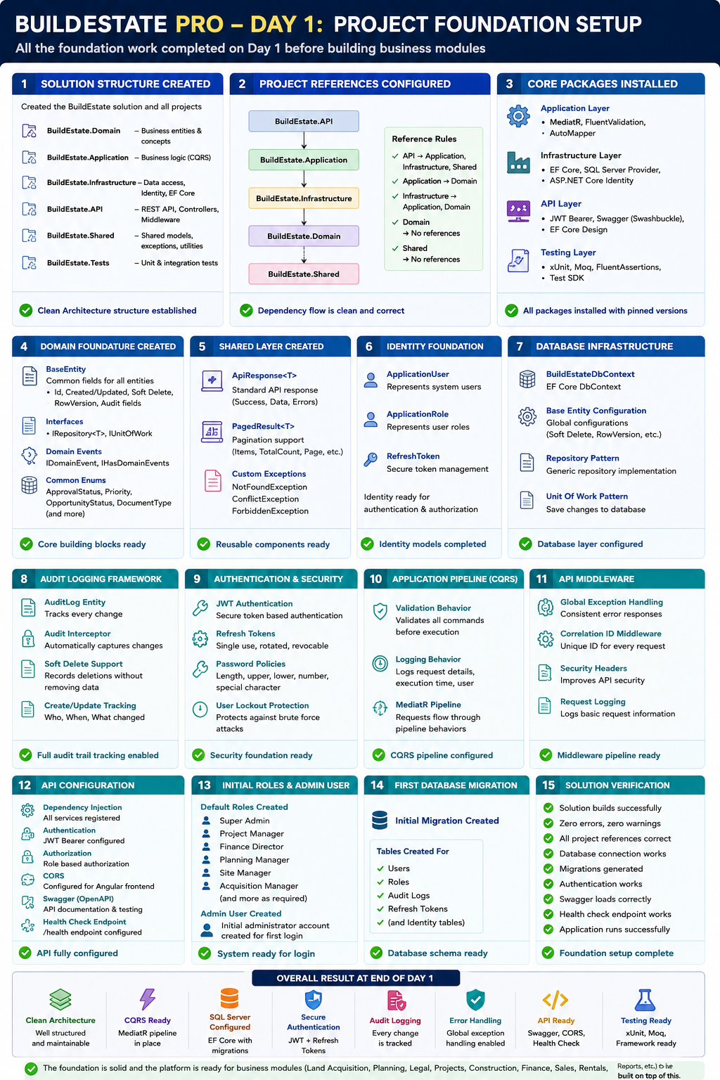 BuildEstate Pro — Framework foundations implementation plan showing the cross-cutting platform infrastructure