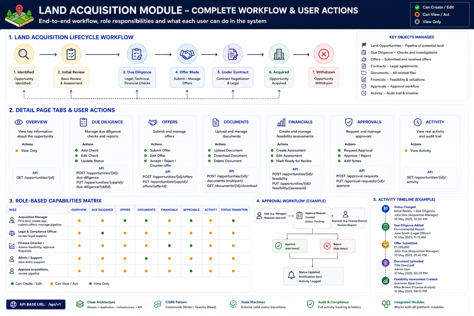 BuildEstate Pro — Land acquisition module showing the complete user workflow from opportunity identification through to acquired status
