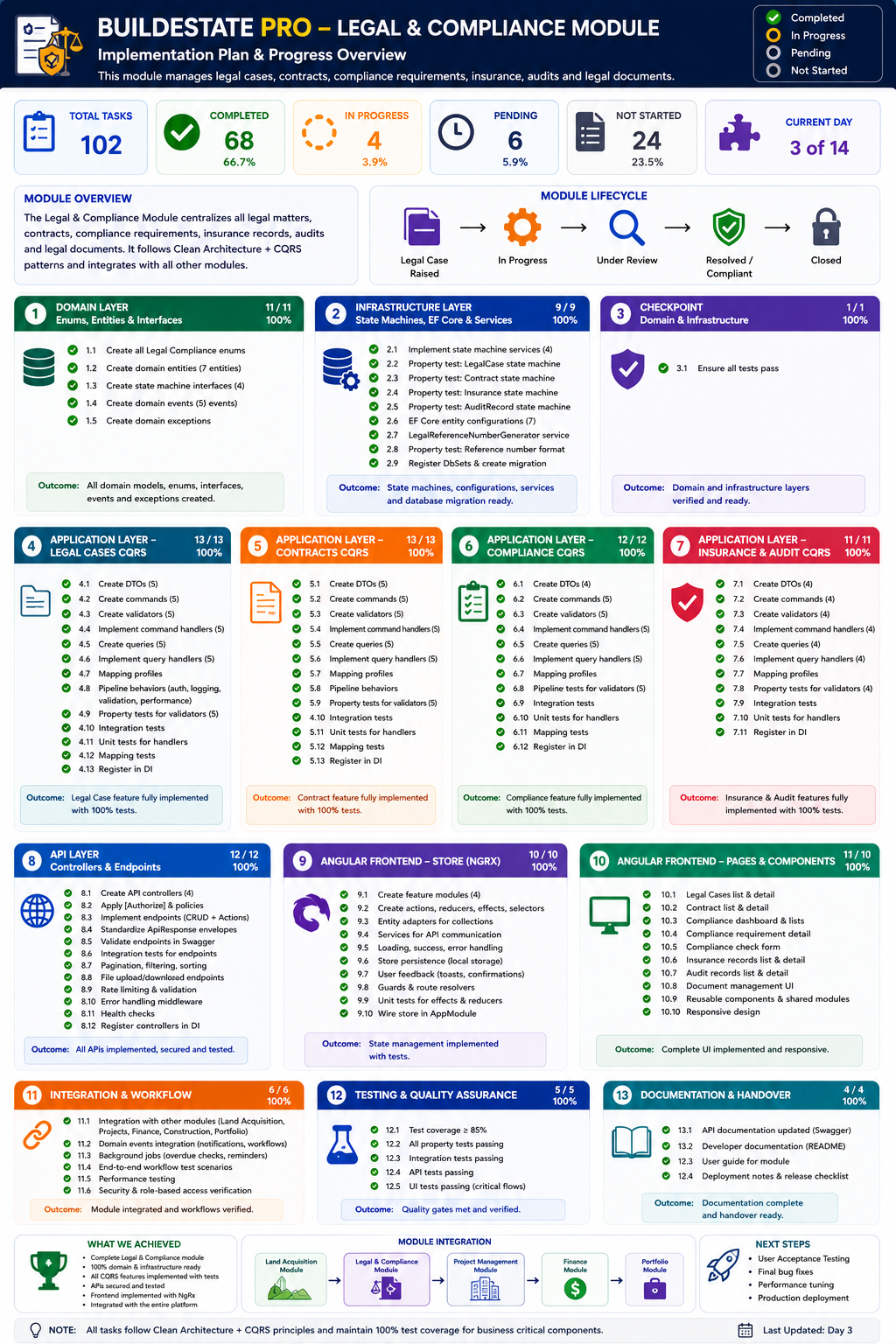 BuildEstate Pro — Legal and compliance module implementation showing case management, contracts, compliance checks, insurance, and retention policies