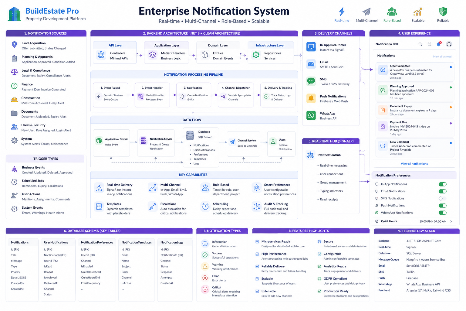 BuildEstate Pro — Enterprise notification system architecture showing the rule-based engine, template system, recipient resolution, and delivery audit