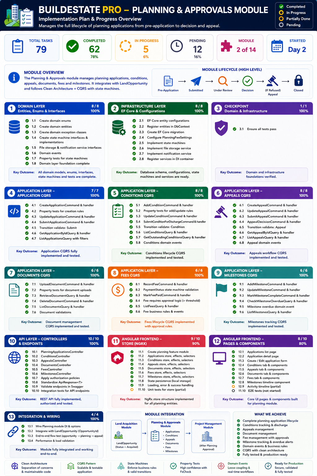 BuildEstate Pro — Planning and approvals module showing application workflows, condition management, milestone tracking, and council submission processes