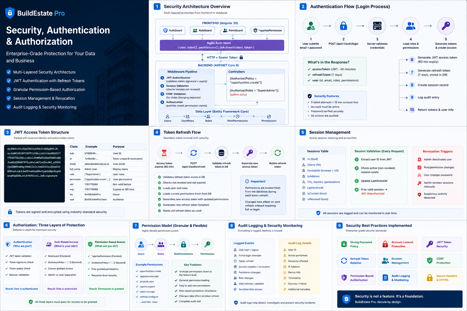 BuildEstate Pro — Security architecture showing JWT authentication, RBAC, 43 permissions, session management, and audit trails