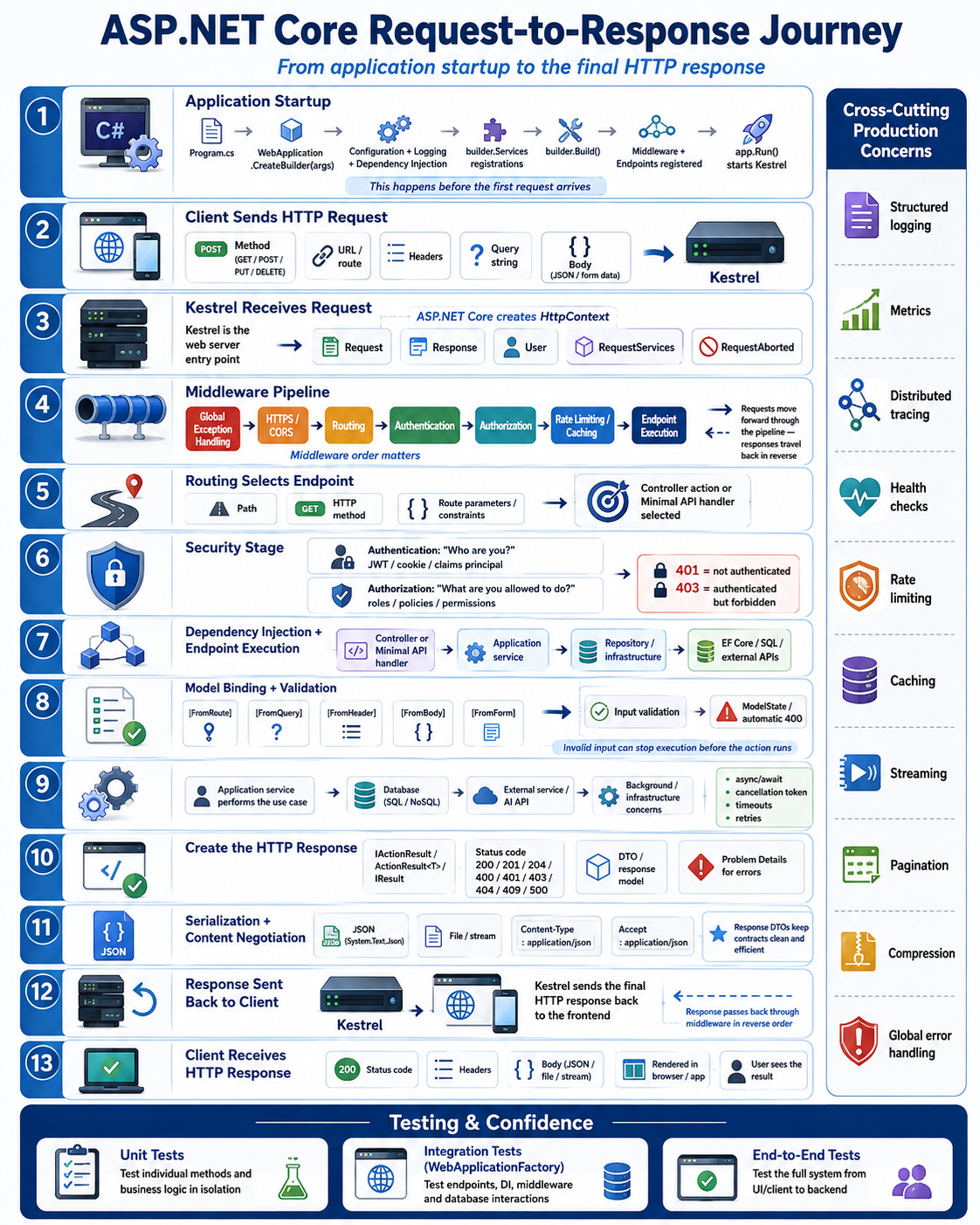 ASP.NET Core request-to-response journey from application startup through middleware, endpoint execution and the final HTTP response
