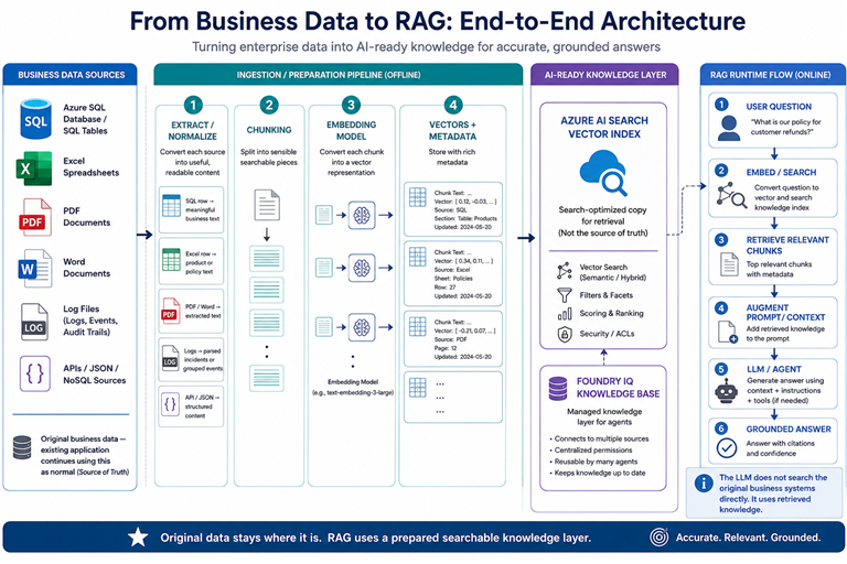 End-to-end architecture showing business data sources, offline RAG ingestion and preparation, Azure AI Search and Foundry IQ knowledge layers, and the online grounded-answer flow