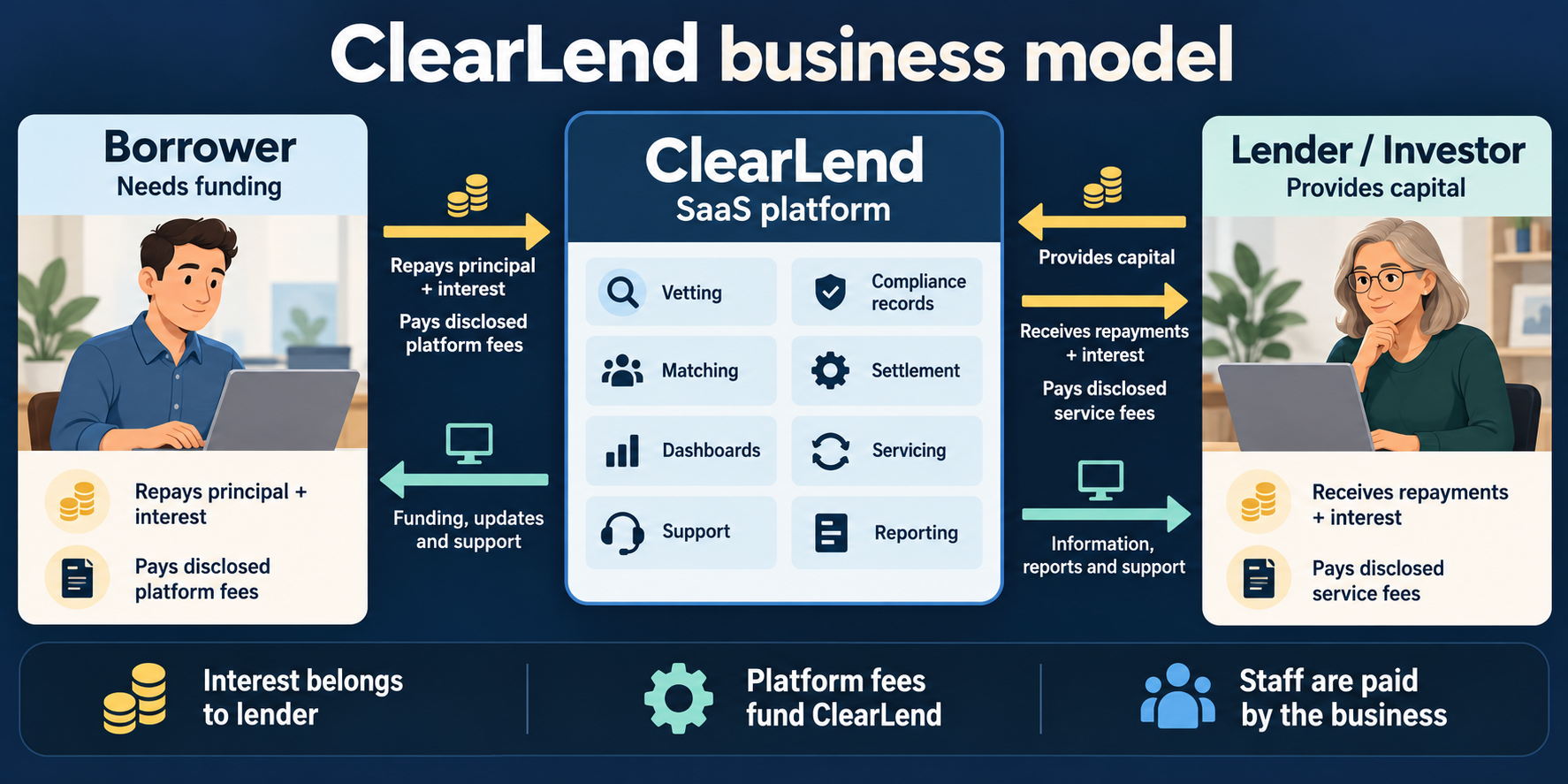 ClearLend business model showing borrower, lender and SaaS platform value and money flows.